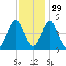 Northville tide chart for Saturday, November 29, 2025