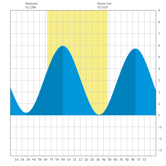 Northville tide chart for Sunday, November 2, 2025