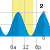 Northville tide chart for Sunday, November 2, 2025