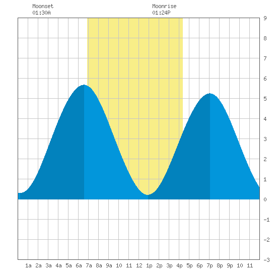 Northville tide chart for Sunday, November 30, 2025