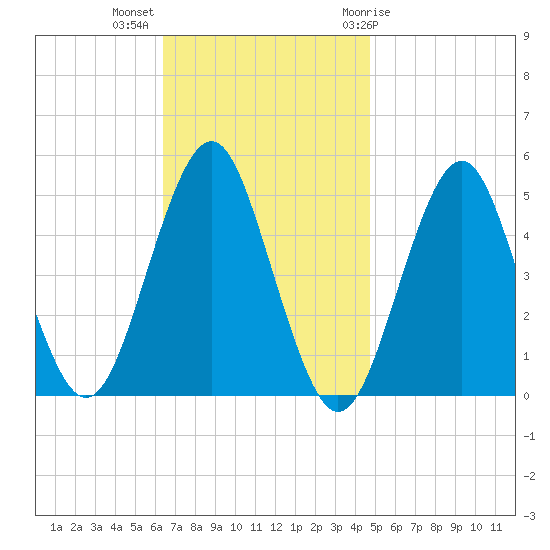 Northville tide chart for Monday, November 3, 2025