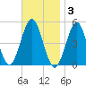Northville tide chart for Monday, November 3, 2025