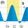 Northville tide chart for Wednesday, November 5, 2025
