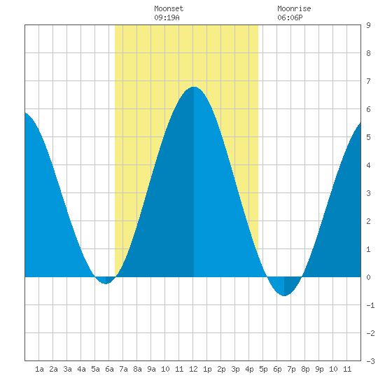 Northville tide chart for Friday, November 7, 2025