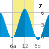 Northville tide chart for Friday, November 7, 2025