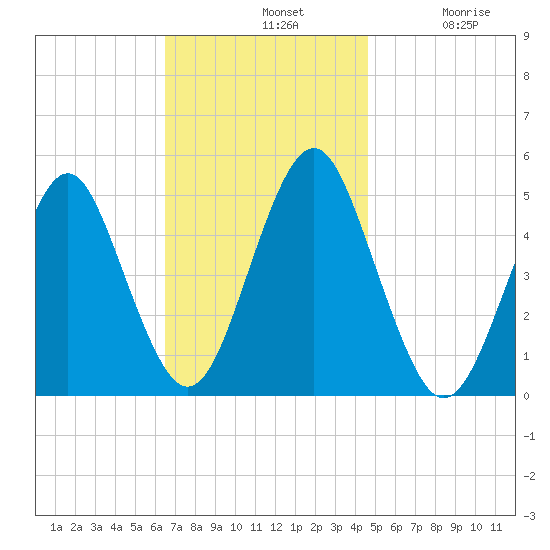 Northville tide chart for Sunday, November 9, 2025