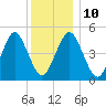 Northville tide chart for Wednesday, December 10, 2025