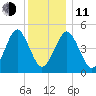 Northville tide chart for Thursday, December 11, 2025