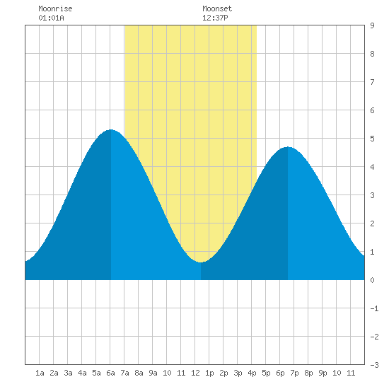 Northville tide chart for Saturday, December 13, 2025