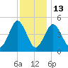 Northville tide chart for Saturday, December 13, 2025