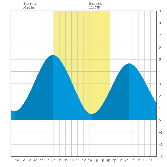 Northville tide chart for Sunday, December 14, 2025