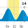 Northville tide chart for Sunday, December 14, 2025