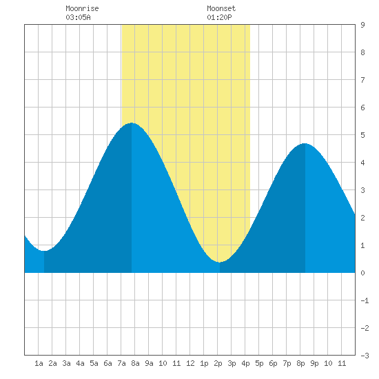 Northville tide chart for Monday, December 15, 2025