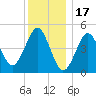 Northville tide chart for Wednesday, December 17, 2025