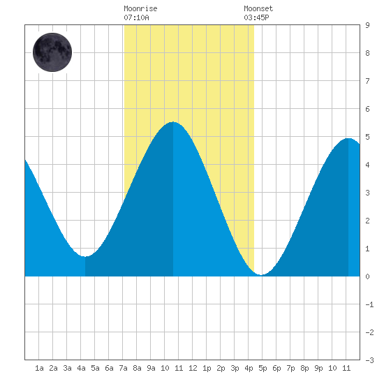 Northville tide chart for Friday, December 19, 2025
