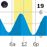 Northville tide chart for Friday, December 19, 2025