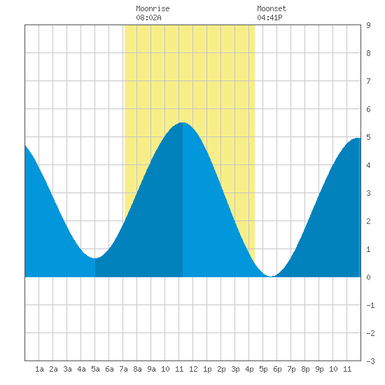 Northville tide chart for Saturday, December 20, 2025