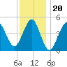 Northville tide chart for Saturday, December 20, 2025