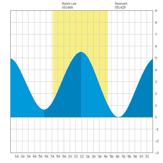 Northville tide chart for Sunday, December 21, 2025