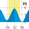 Northville tide chart for Sunday, December 21, 2025