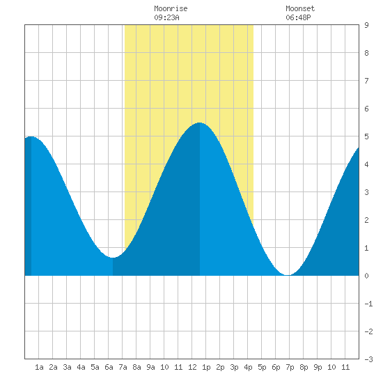 Northville tide chart for Monday, December 22, 2025