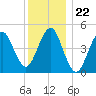 Northville tide chart for Monday, December 22, 2025