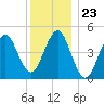 Northville tide chart for Tuesday, December 23, 2025