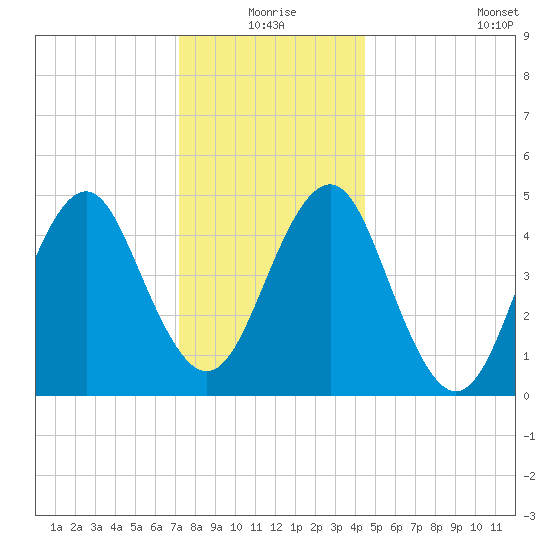Northville tide chart for Thursday, December 25, 2025