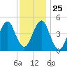 Northville tide chart for Thursday, December 25, 2025