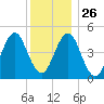 Northville tide chart for Friday, December 26, 2025
