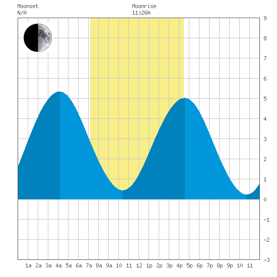 Northville tide chart for Saturday, December 27, 2025