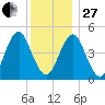 Northville tide chart for Saturday, December 27, 2025