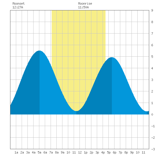 Northville tide chart for Sunday, December 28, 2025
