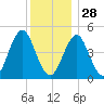 Northville tide chart for Sunday, December 28, 2025