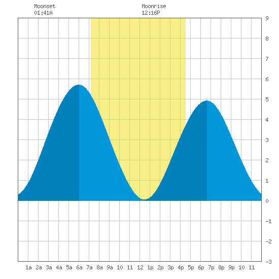 Northville tide chart for Monday, December 29, 2025