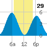 Northville tide chart for Monday, December 29, 2025