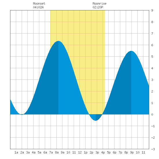 Northville tide chart for Tuesday, December 2, 2025