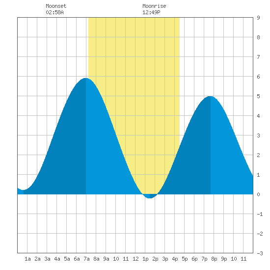 Northville tide chart for Tuesday, December 30, 2025