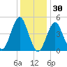Northville tide chart for Tuesday, December 30, 2025