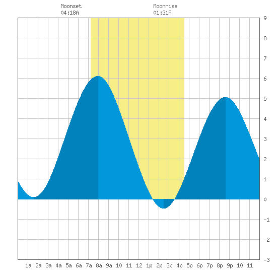 Northville tide chart for Wednesday, December 31, 2025
