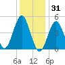 Northville tide chart for Wednesday, December 31, 2025