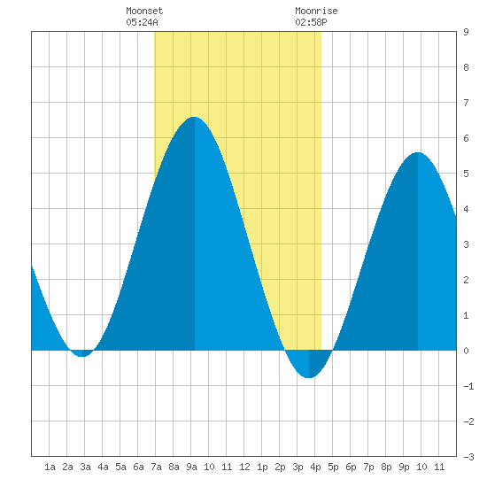 Northville tide chart for Wednesday, December 3, 2025