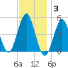 Northville tide chart for Wednesday, December 3, 2025
