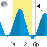 Northville tide chart for Thursday, December 4, 2025