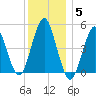 Northville tide chart for Friday, December 5, 2025
