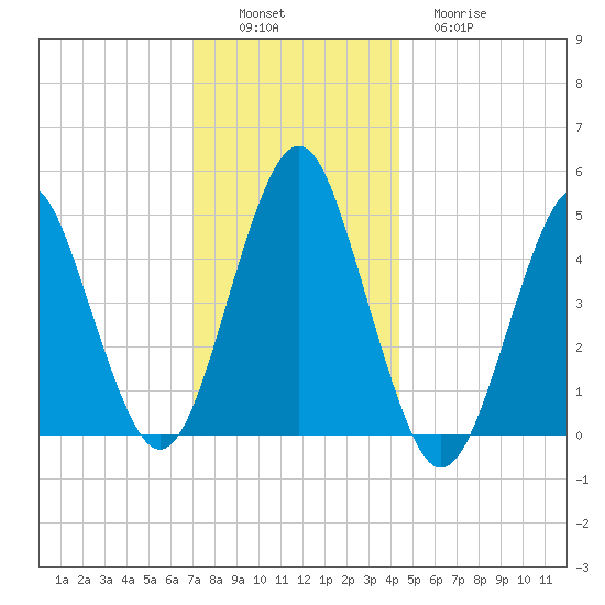 Northville tide chart for Saturday, December 6, 2025