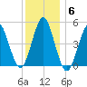 Northville tide chart for Saturday, December 6, 2025