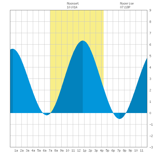Northville tide chart for Sunday, December 7, 2025