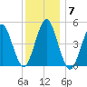 Northville tide chart for Sunday, December 7, 2025