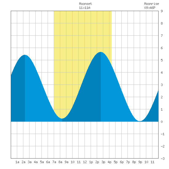 Northville tide chart for Tuesday, December 9, 2025